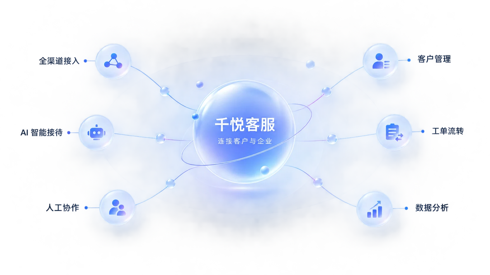 千悦连接全渠道接入、企业知识、人工协作、客户管理、工单流转和数据分析